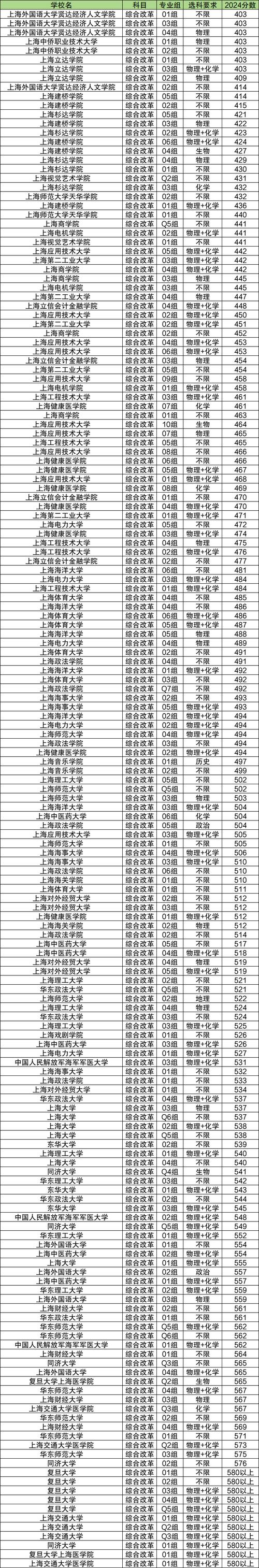 湖南省三本院校排名及分數線_上海三本院校排名及分數線_上海三本大學