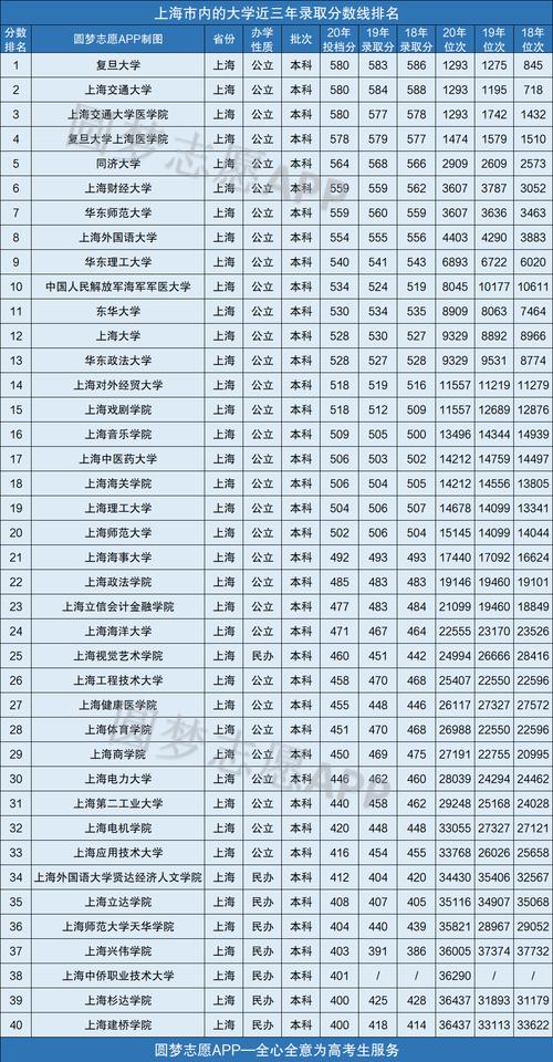 湖南省三本院校排名及分數線_上海三本大學_上海三本院校排名及分數線