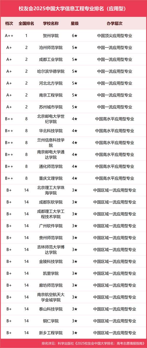 通信工程專業大學排名_懷化學院通信工程專業_2021中國電子信息類一流專業排名
