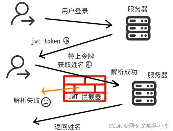 Token含義用途重要性_token是什么意思_計算機科學網絡安全領域的Token