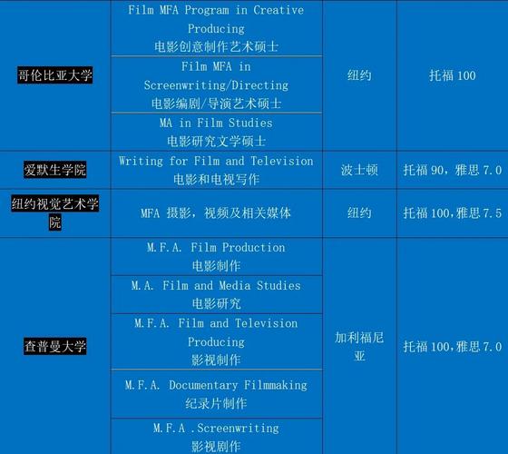 世界導演專業大學排名_紐約大學電影學院_美國電影學院導演專業