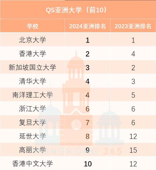 2023QS亞洲大學排名_亞洲大學排名2013排行_北京大學亞洲大學排名