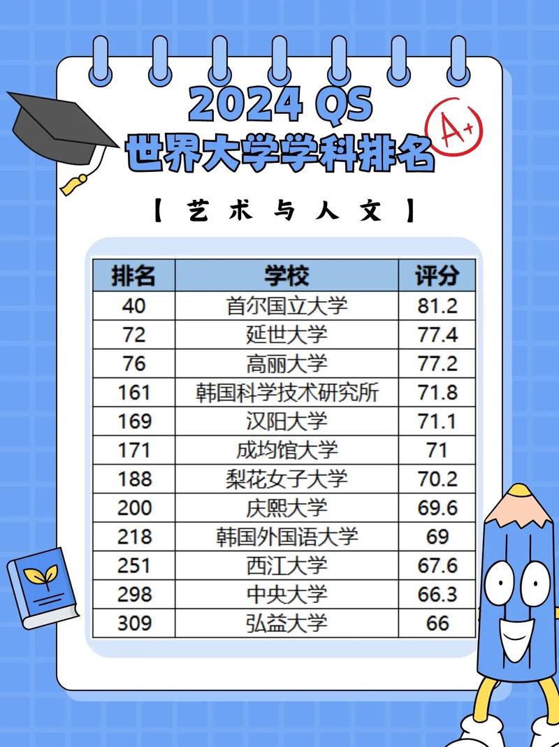 韓國延世大學_QS世界大學排名韓國高校表現_韓國大學排名2017