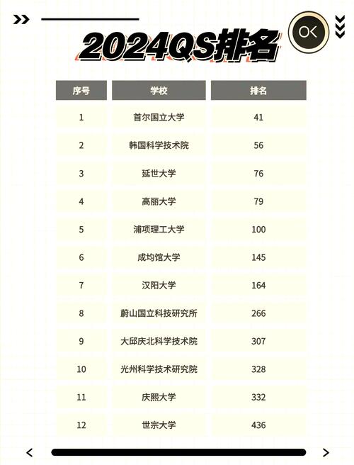 韓國大學排名2017_韓國延世大學_QS世界大學排名韓國高校表現