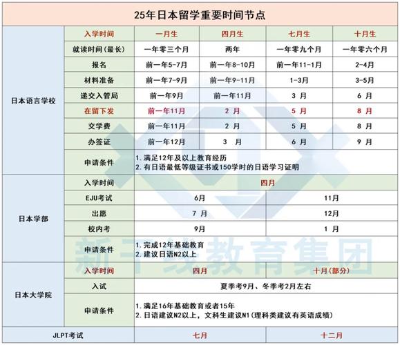 日本留學(xué)時(shí)間節(jié)點(diǎn)2025_日本語(yǔ)言學(xué)校申請(qǐng)截止日期2025_大學(xué)生日本留學(xué)