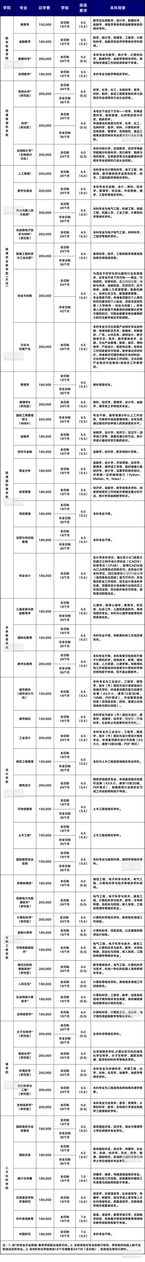 西交利物浦大學學費_西交利物浦大學本科招生條件_西交利物浦大學2025年本科招生章程