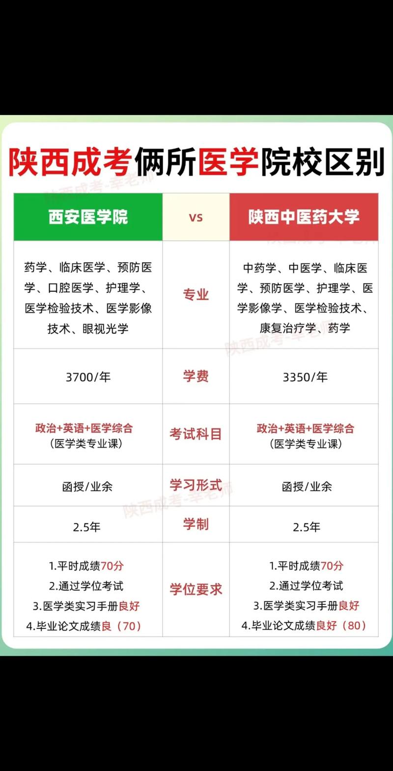 西北醫科大學_西安醫學院升級醫科大學條件_西安醫學院改名為陜西醫科大學
