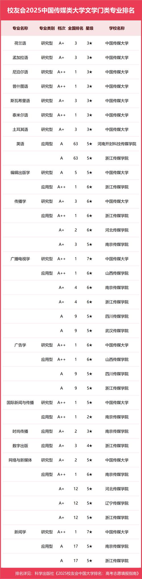 新聞學(xué)專業(yè)大學(xué)排名_2025傳媒專業(yè)排名 中傳 復(fù)旦大學(xué)新聞學(xué)院
