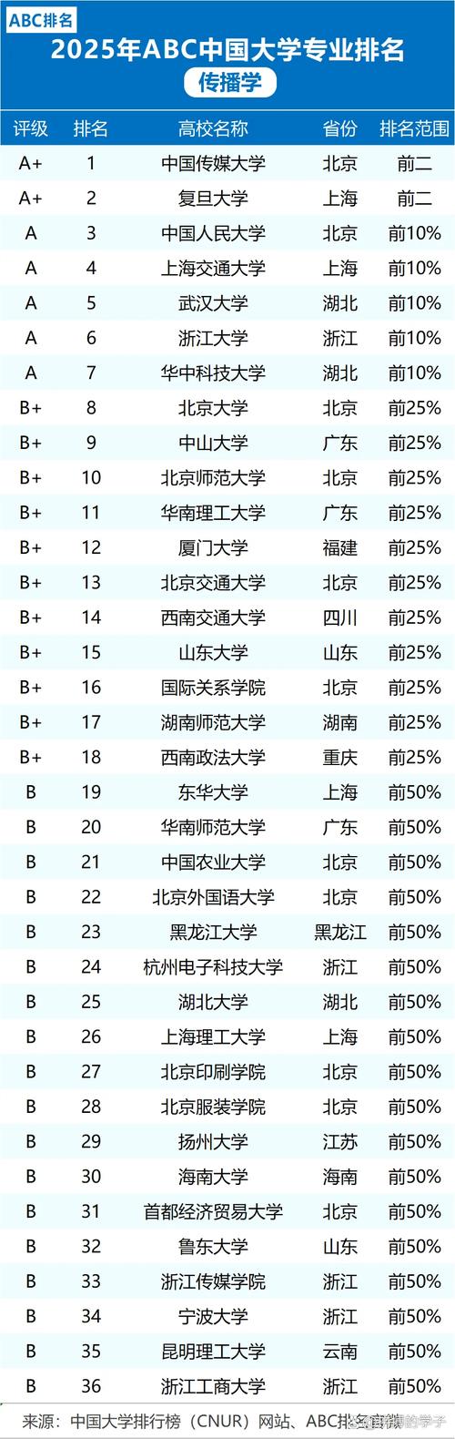 2025傳媒專業(yè)排名 中傳 復(fù)旦大學(xué)新聞學(xué)院_新聞學(xué)專業(yè)大學(xué)排名