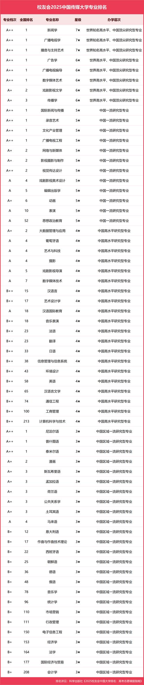 2025傳媒專業(yè)排名 中傳 復(fù)旦大學(xué)新聞學(xué)院_新聞學(xué)專業(yè)大學(xué)排名