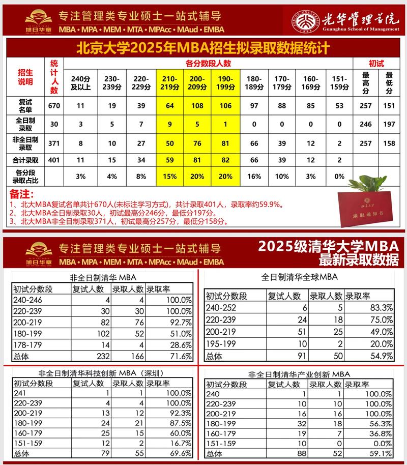 長江MBA與北大清華MBA比較_長江MBA與北大清華MBA差異_清華大學mba