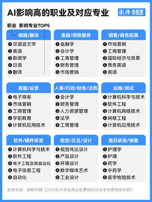 AI替代風險高的專業_工商管理專業大學排名_哪些專業容易被AI取代