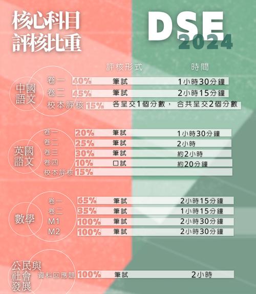 香港中學(xué)文憑考試難度_香港中文大學(xué)錄取分?jǐn)?shù)線_DSE考試內(nèi)容分析