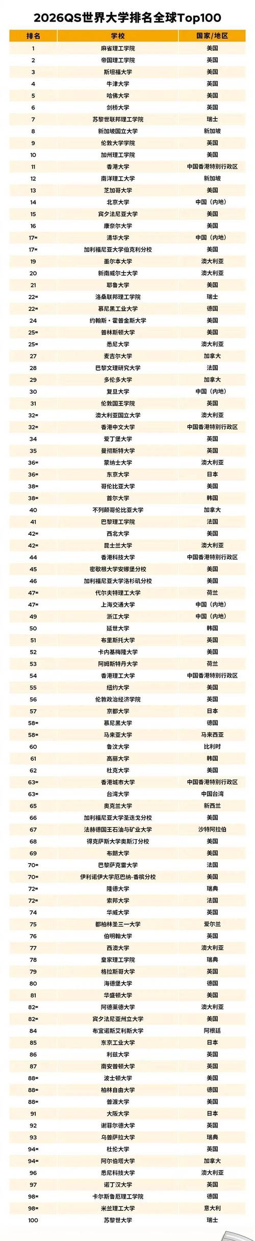 中國四所大學進入世界百強榜 QS世界大學排名評估標準_2016—2017年QS世界大學排行 中國41所大學入圍前500強_qs世界大學排名2017