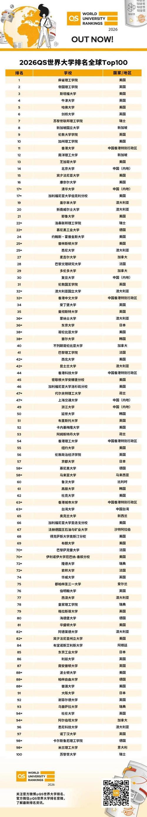 2016—2017年QS世界大學排行 中國41所大學入圍前500強_qs世界大學排名2017_中國四所大學進入世界百強榜 QS世界大學排名評估標準
