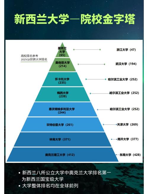QS世界大學排名2023 新西蘭大學排名變化 奧克蘭大學排名提升_新西蘭梅西大學排名
