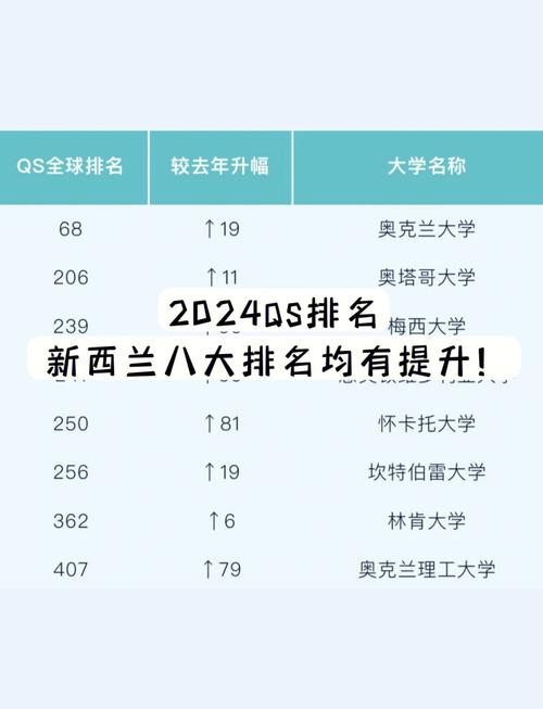 QS世界大學排名2023 新西蘭大學排名變化 奧克蘭大學排名提升_新西蘭梅西大學排名