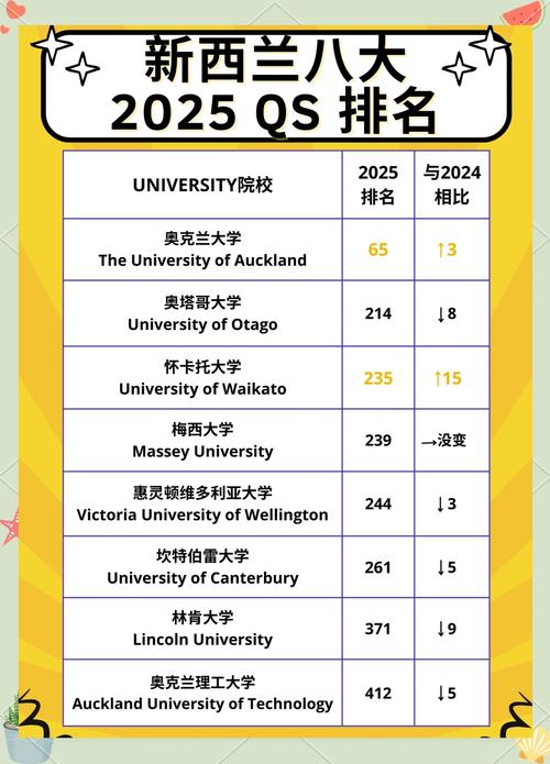 QS世界大學排名2023 新西蘭大學排名變化 奧克蘭大學排名提升_新西蘭梅西大學排名