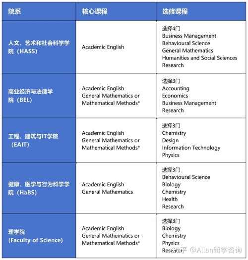 澳大利亞中央昆士蘭大學課程設置_中央昆士蘭大學_中央昆士蘭大學課程專業選擇