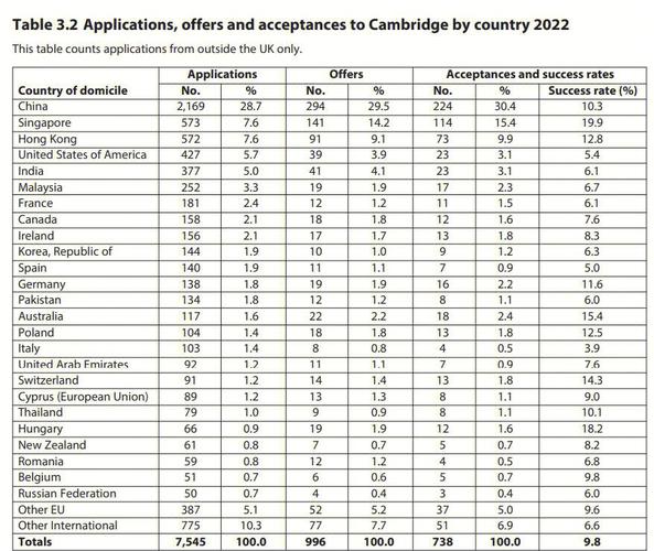 英國劍橋大學_劍橋大學預(yù)錄取中國學生_英國留學申請趨勢