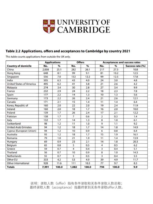 英國留學申請趨勢_英國劍橋大學_劍橋大學預(yù)錄取中國學生