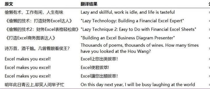 漢譯英在線翻譯免費_Excel翻譯函數_WPSAI翻譯功能