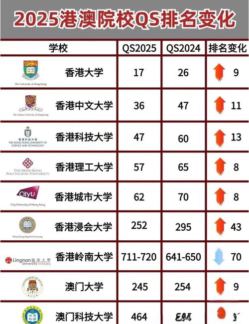 香港城市大學排名_香港中文大學2025QS排名_香港大學2025QS排名