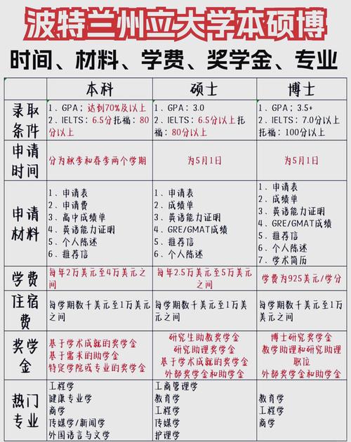 波特蘭大學_波特蘭州立大學成績要求_波特蘭州立大學申請材料
