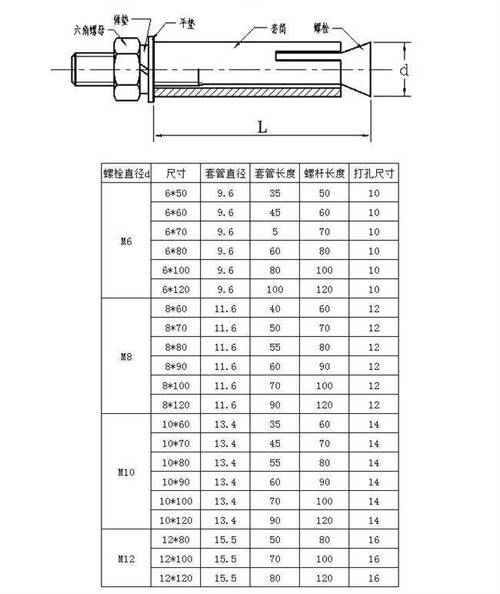 膨脹螺釘等級材料規格_膨脹螺釘性能等級標準_膨脹螺栓 英文