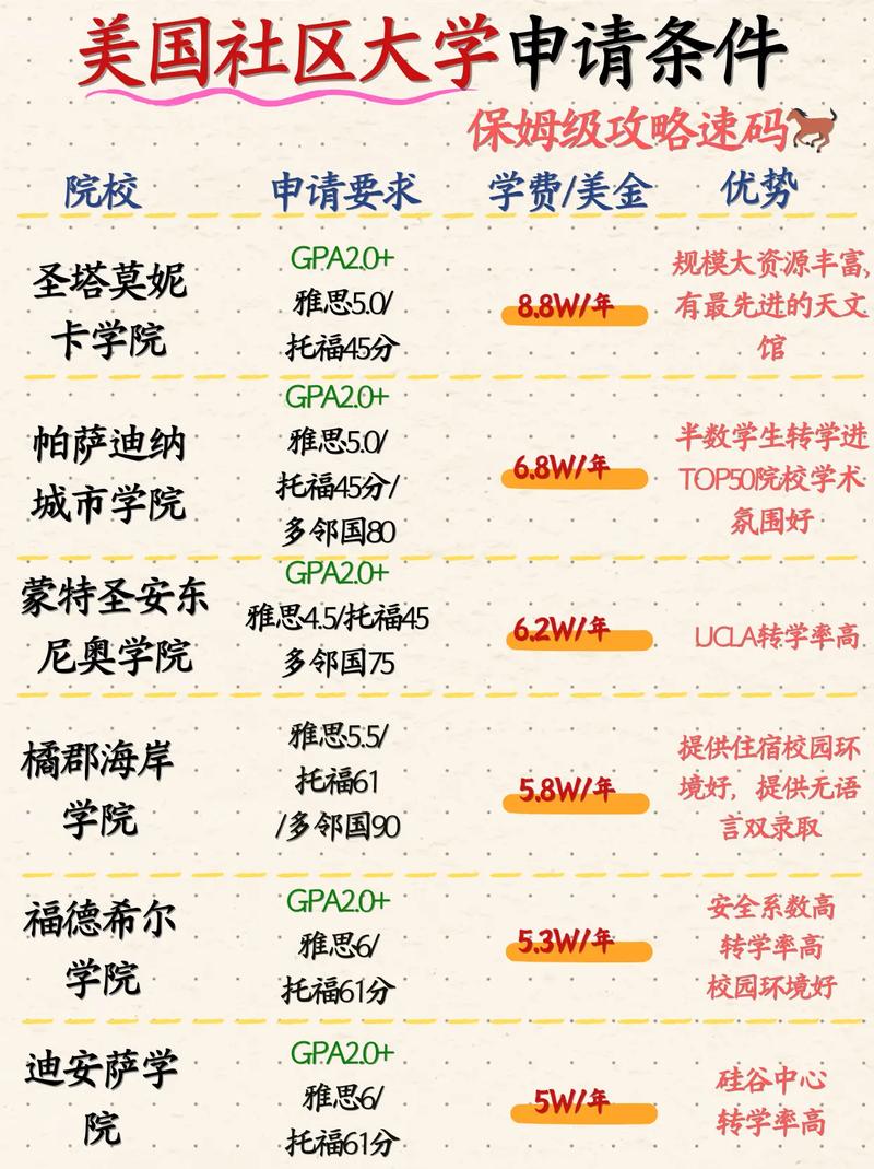 留學(xué)社區(qū)大學(xué)費用_休斯頓社區(qū)大學(xué)_美國社區(qū)大學(xué)排名