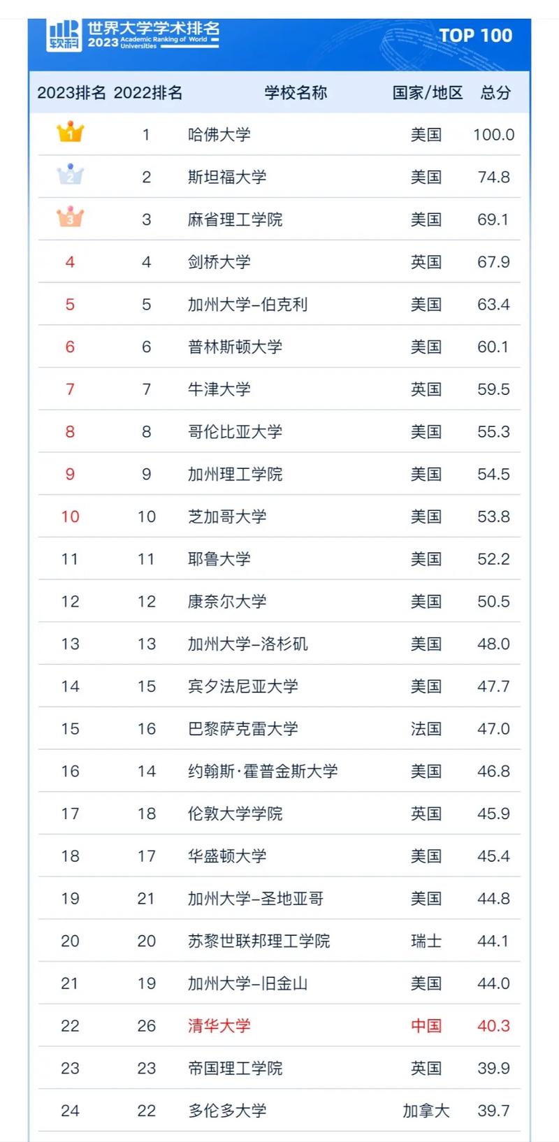 2023年QS世界大學排名 中國大陸大學表現 _世界大學排名一覽表_ QS世界大學排名 指標解讀 