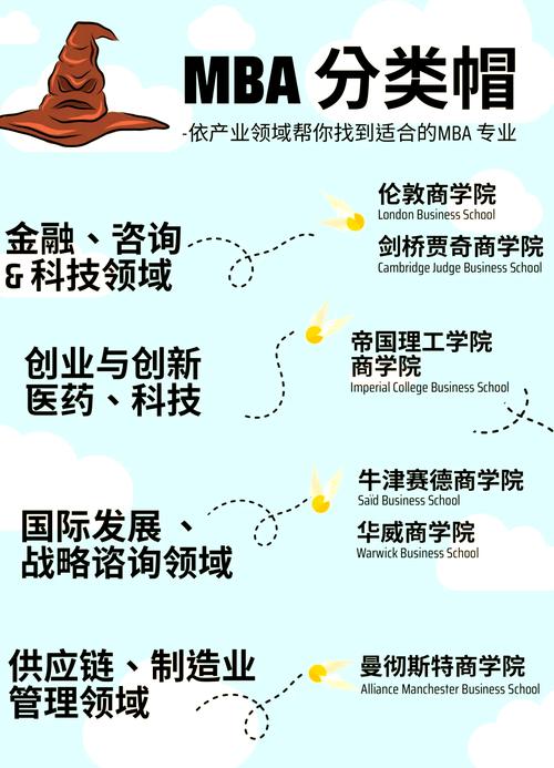 英國大學商科專業類別_英國大學專業排名_英國MBA課程設置