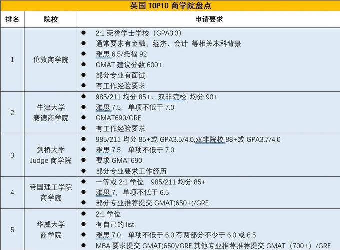 英國大學商科專業類別_英國MBA課程設置_英國大學專業排名