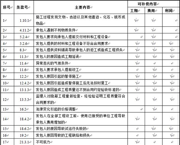工程變更索賠條件_承包商索賠情形_提出索賠 英文