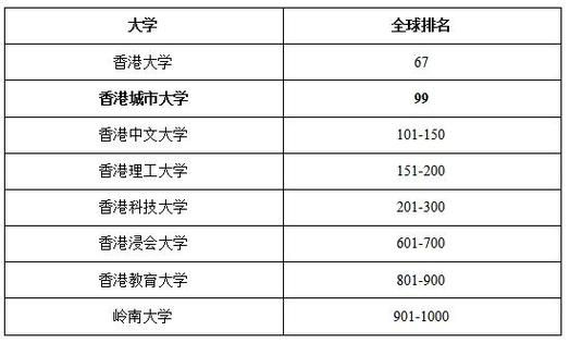 香港城市大學軟科排名2025_港城大全球百大排名_發布亞洲大學排名