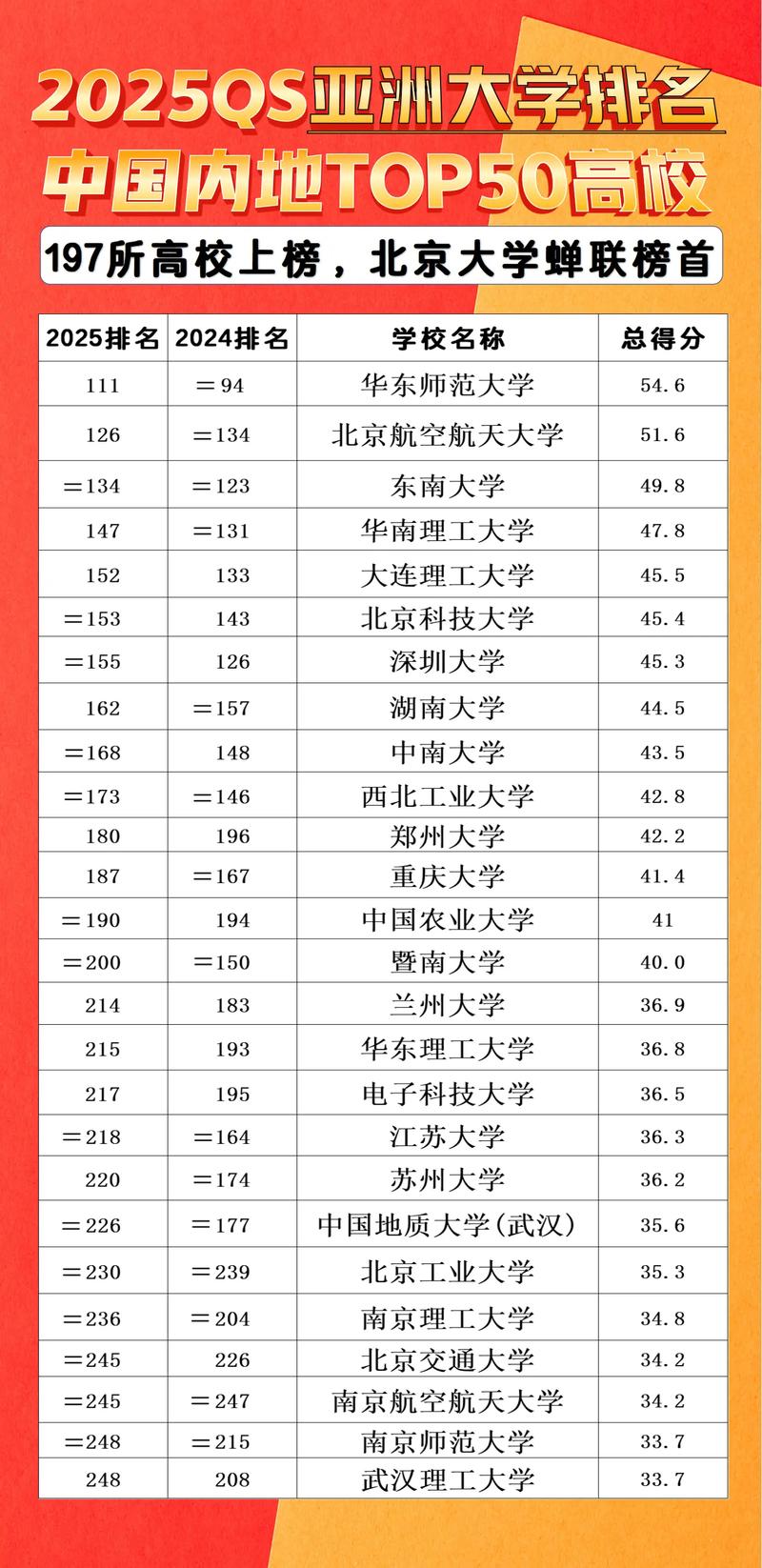 中國大學在QS亞洲排名中表現分析_2025QS亞洲大學排名 中國內地高校表現_亞洲大學排行榜