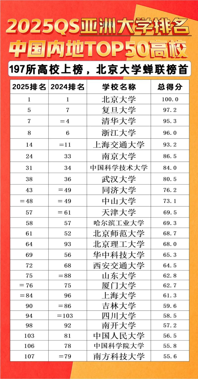 亞洲大學排行榜_2025QS亞洲大學排名 中國內地高校表現_中國大學在QS亞洲排名中表現分析