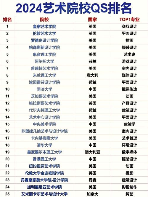 藝術留學生申請好的藝術院校_全球最好的藝術大學排名_全世界大學排名