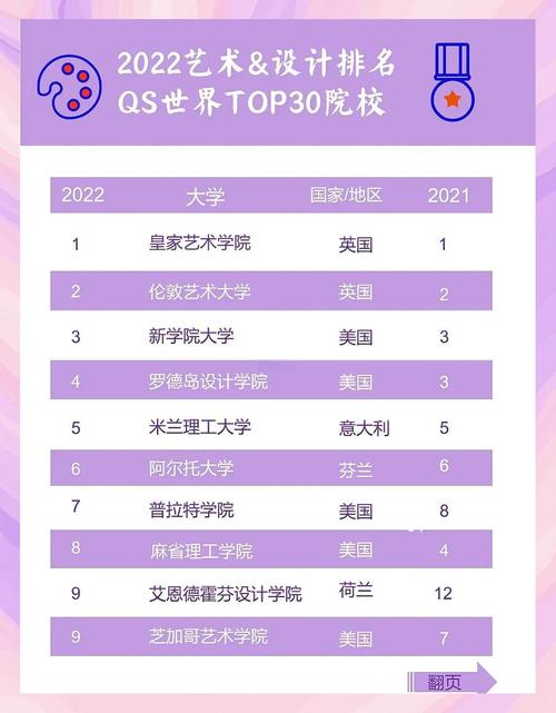 全世界大學排名_藝術留學生申請好的藝術院校_全球最好的藝術大學排名