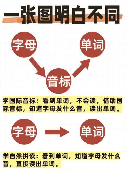 音標學習_維基百科 英文_自然拼讀法