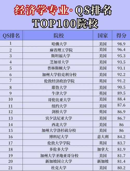 美國經濟學專業排名大學_qs金融專業世界大學排名_美國大學經濟學專業排名