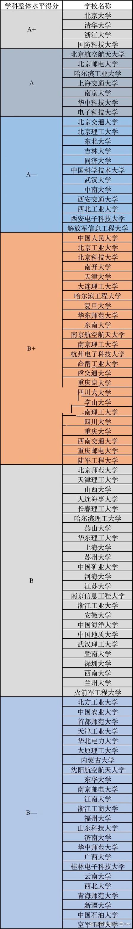 全國第四輪學科評估結果排行TOP10_2018年全球大學排行榜_浙江大學學科評估結果分析