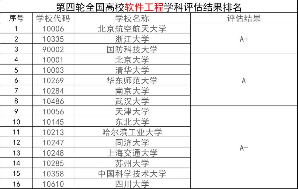 浙江大學學科評估結果分析_2018年全球大學排行榜_全國第四輪學科評估結果排行TOP10
