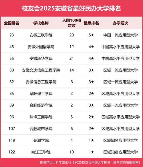 大學排名2020最新排名_安徽省高等教育排名_安徽省高校發展分析