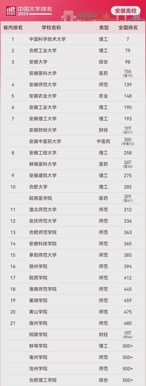 安徽省高校發展分析_安徽省高等教育排名_大學排名2020最新排名