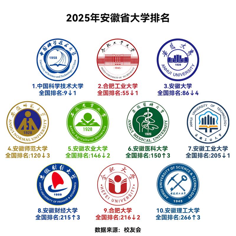 安徽省高校發展分析_大學排名2020最新排名_安徽省高等教育排名