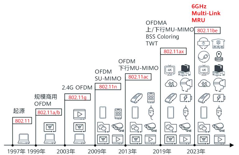 Wi-Fi聯盟認證兼容性測試 _wireless是什么意思_Wi-Fi技術標準 IEEE802.11b 