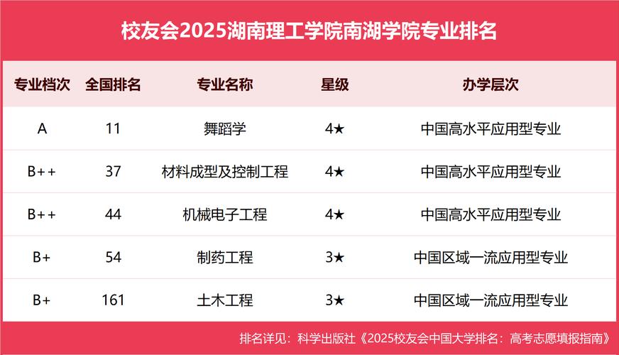 湖南理工學院南湖學院非985與211高校_南湖學院_獨立學院應用型本科高校對比