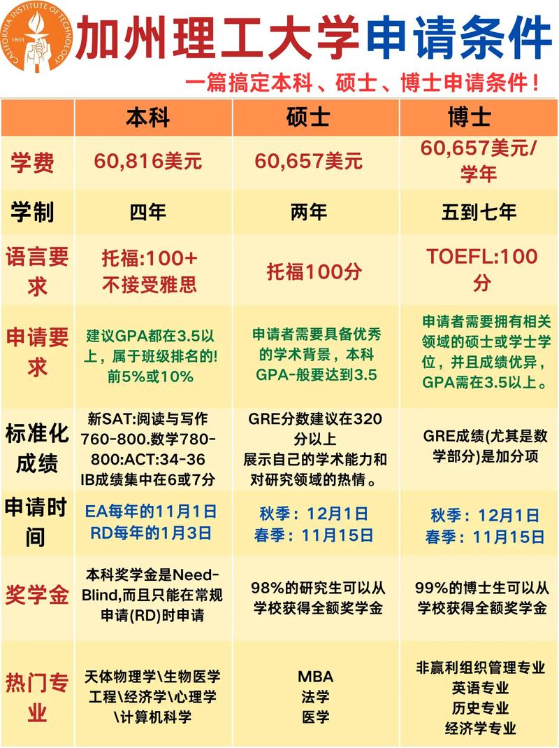 加州理工學院申請條件_加州理工學院科研經歷要求_南加州大學研究生申請條件