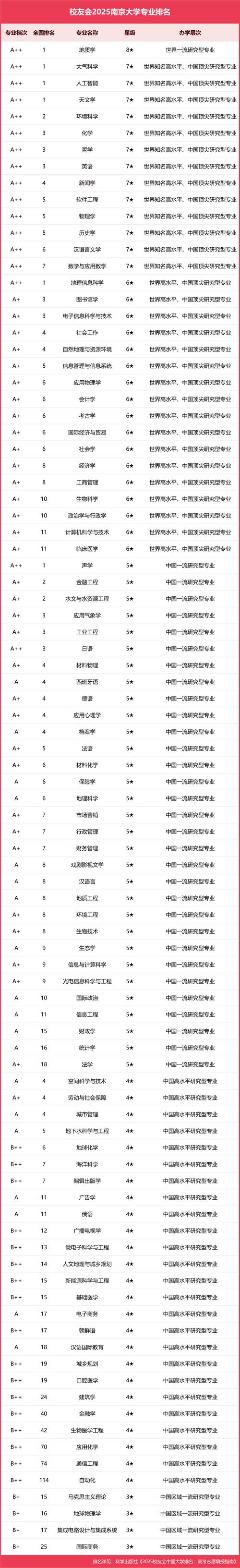 南京大學東南大學VS中山大學華南理工大學 國自然排名_南大東南醫學實力短板分析_南京大學世界排名
